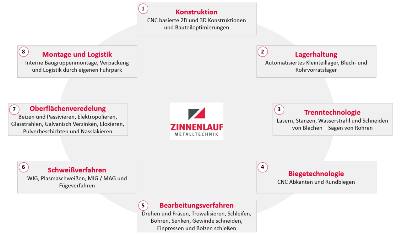 Zinnenlauf_Vorteil_Uhrzeiger